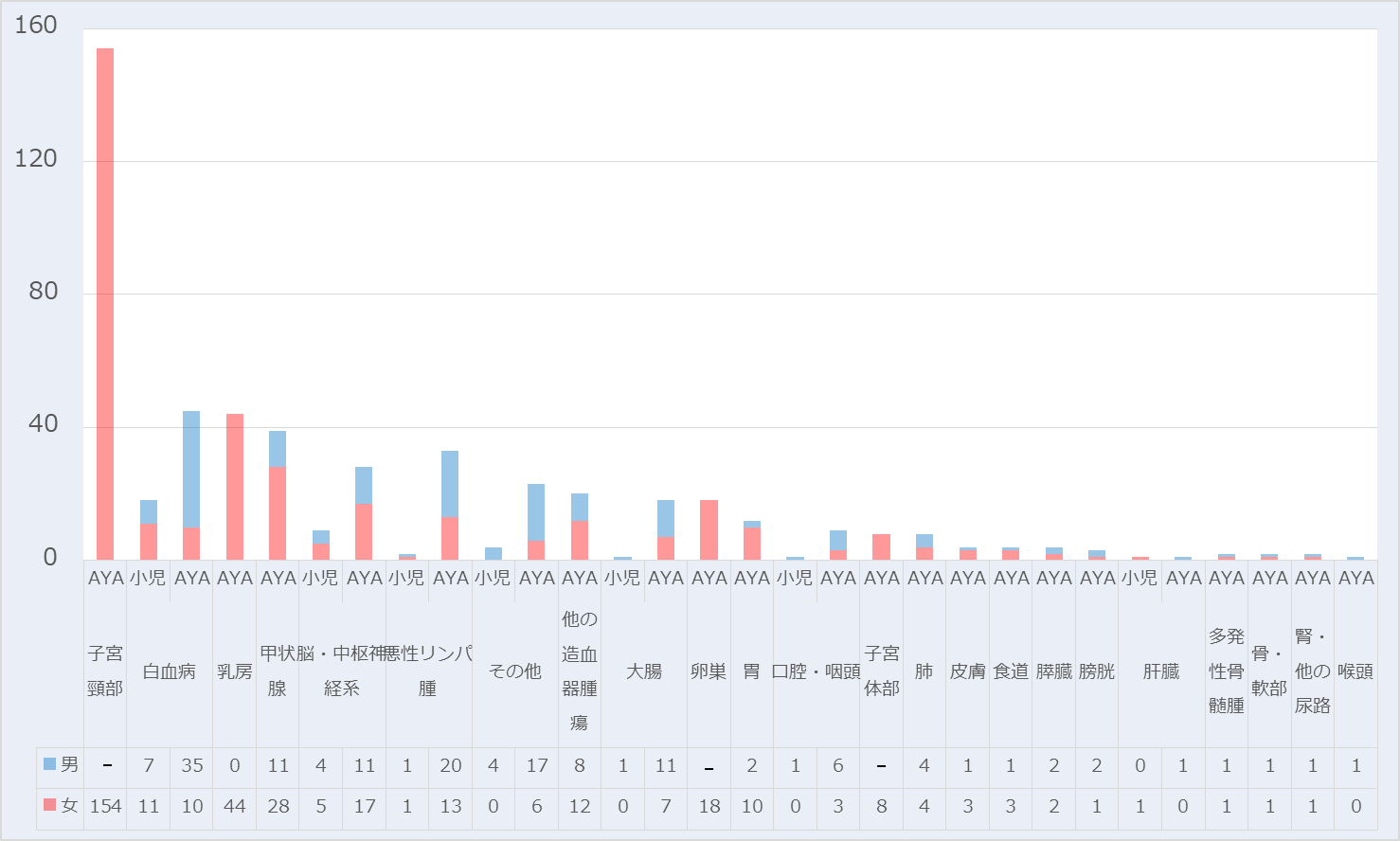 図：小児・AYA世代　部位別届出件数（2016年-2020年診断症例）