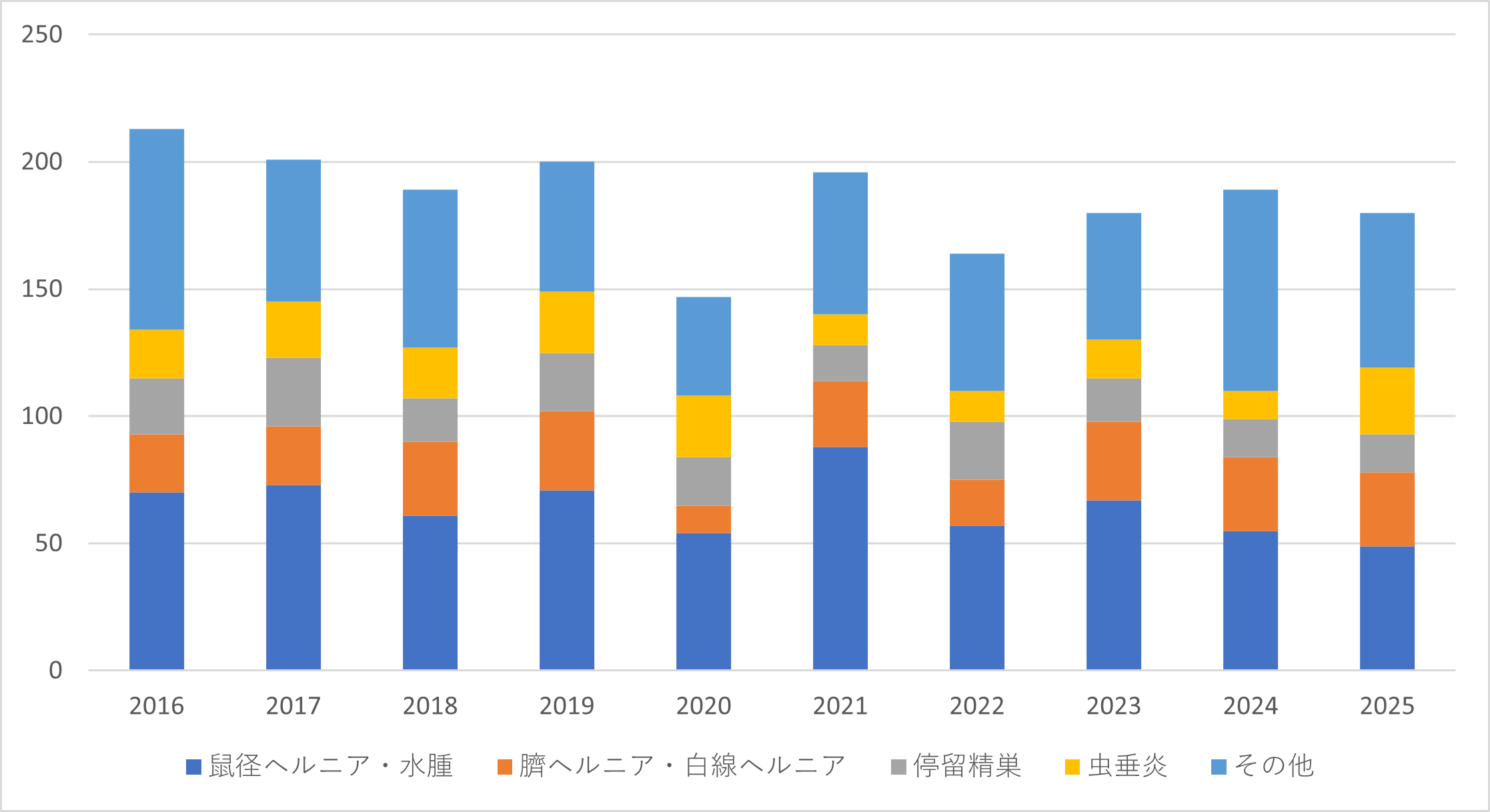 年次推移＿小児外科.png